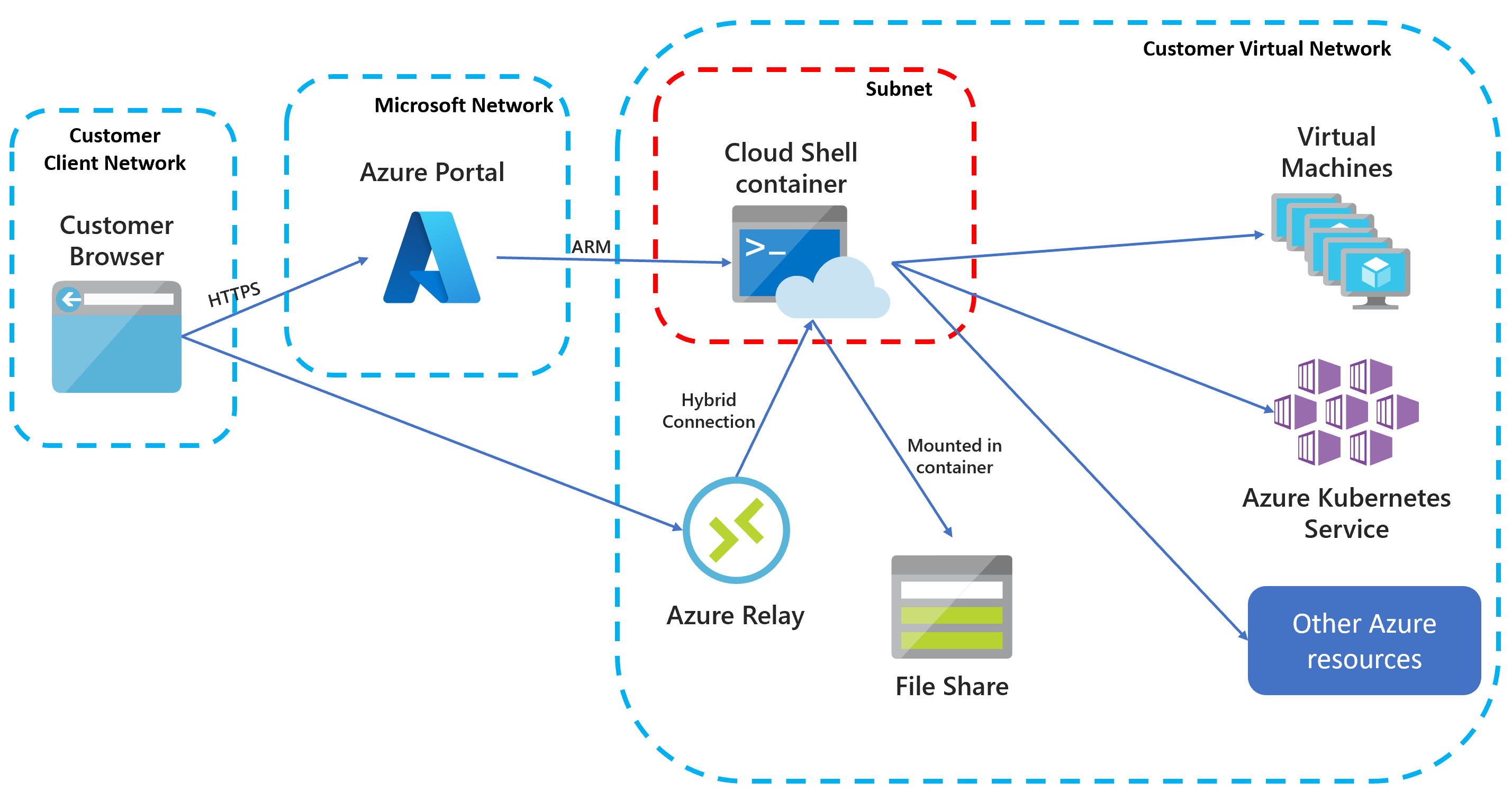 What Is Azure Virtual Network? Advantages of Using Azure Virtual Network