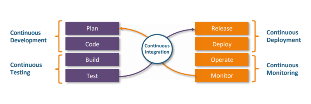 What is DevOps and How DevOps Works?